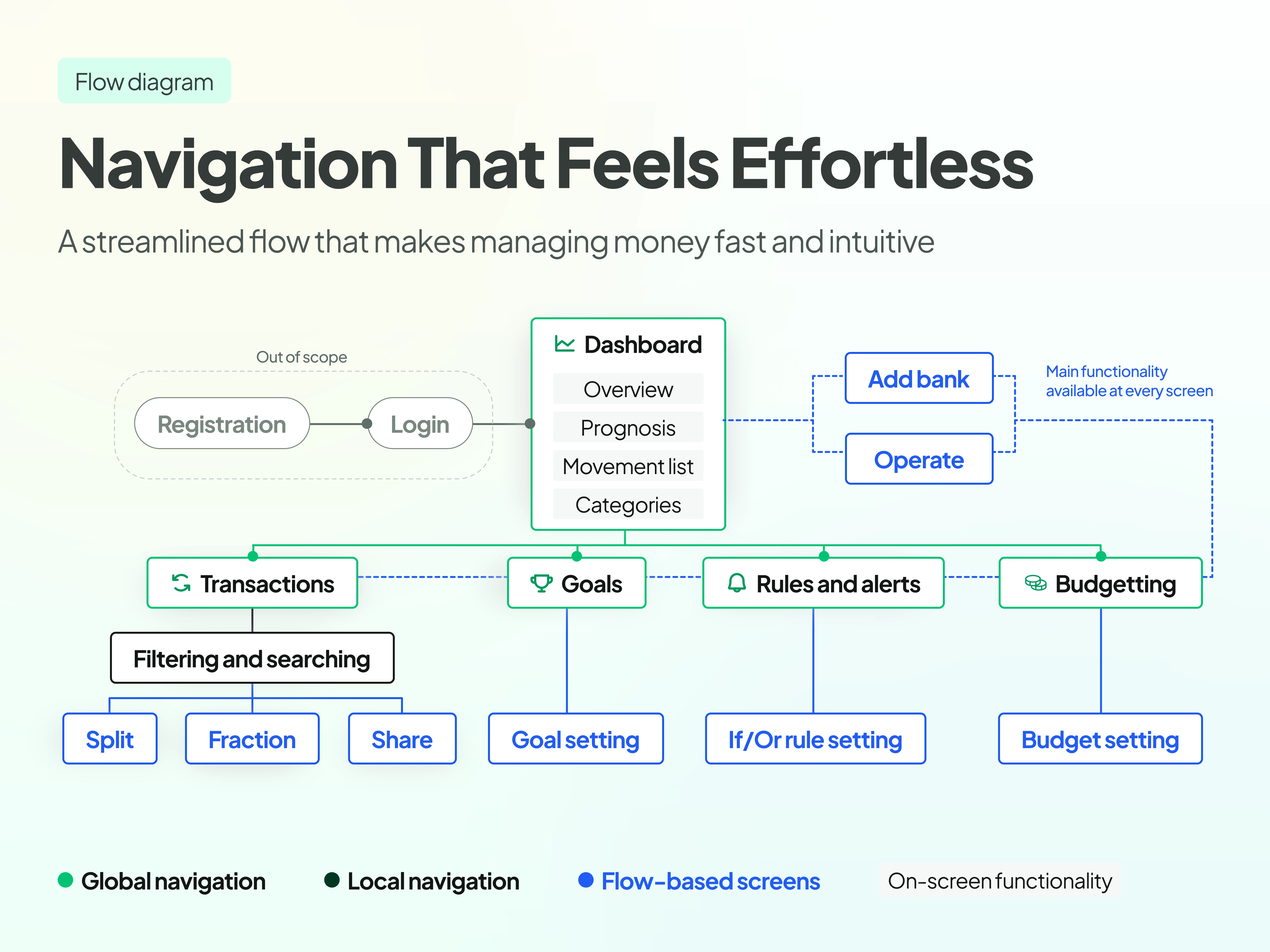 Navigation