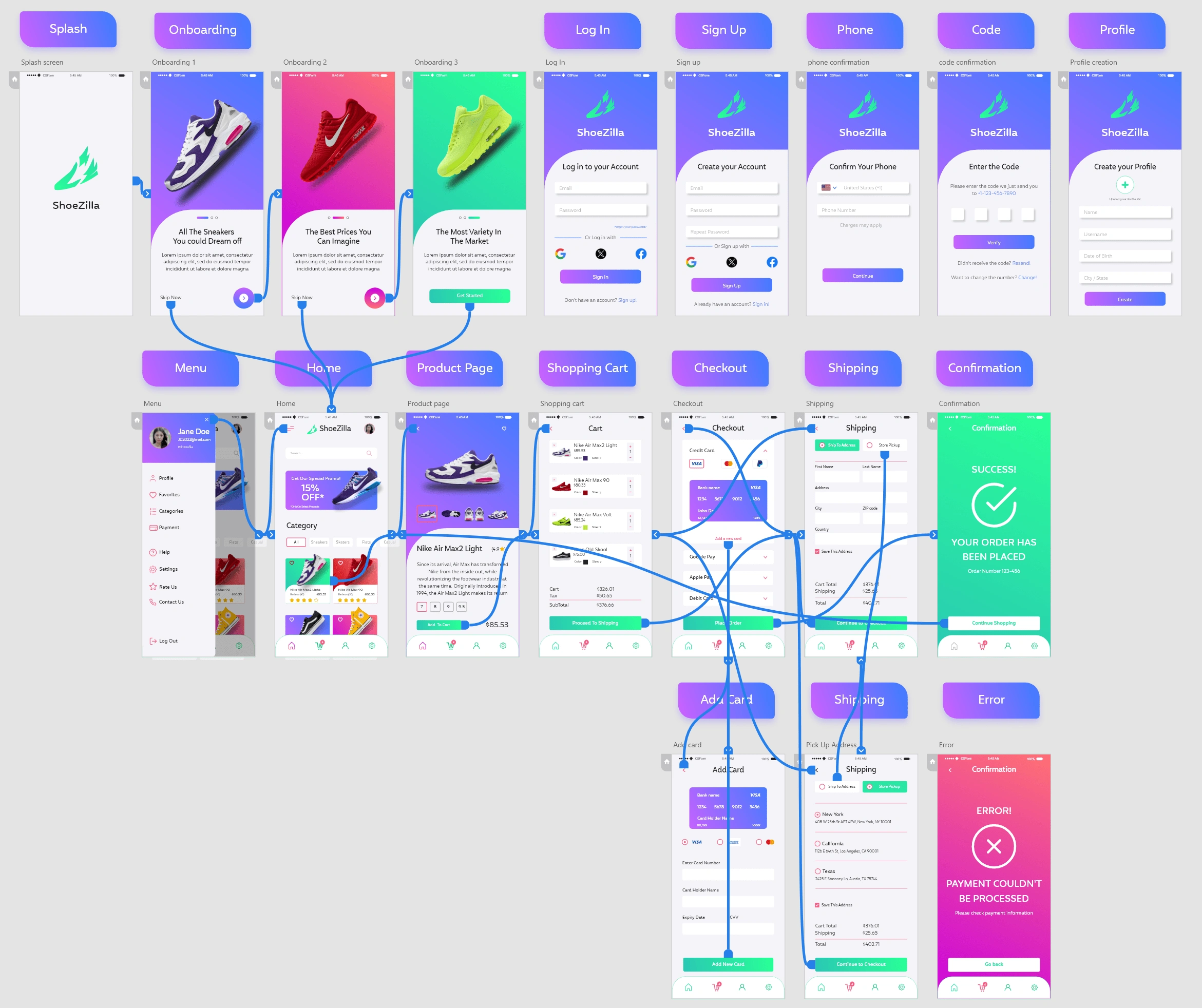 Interactive flow map showing user journeys across onboarding, shopping, and checkout processes.