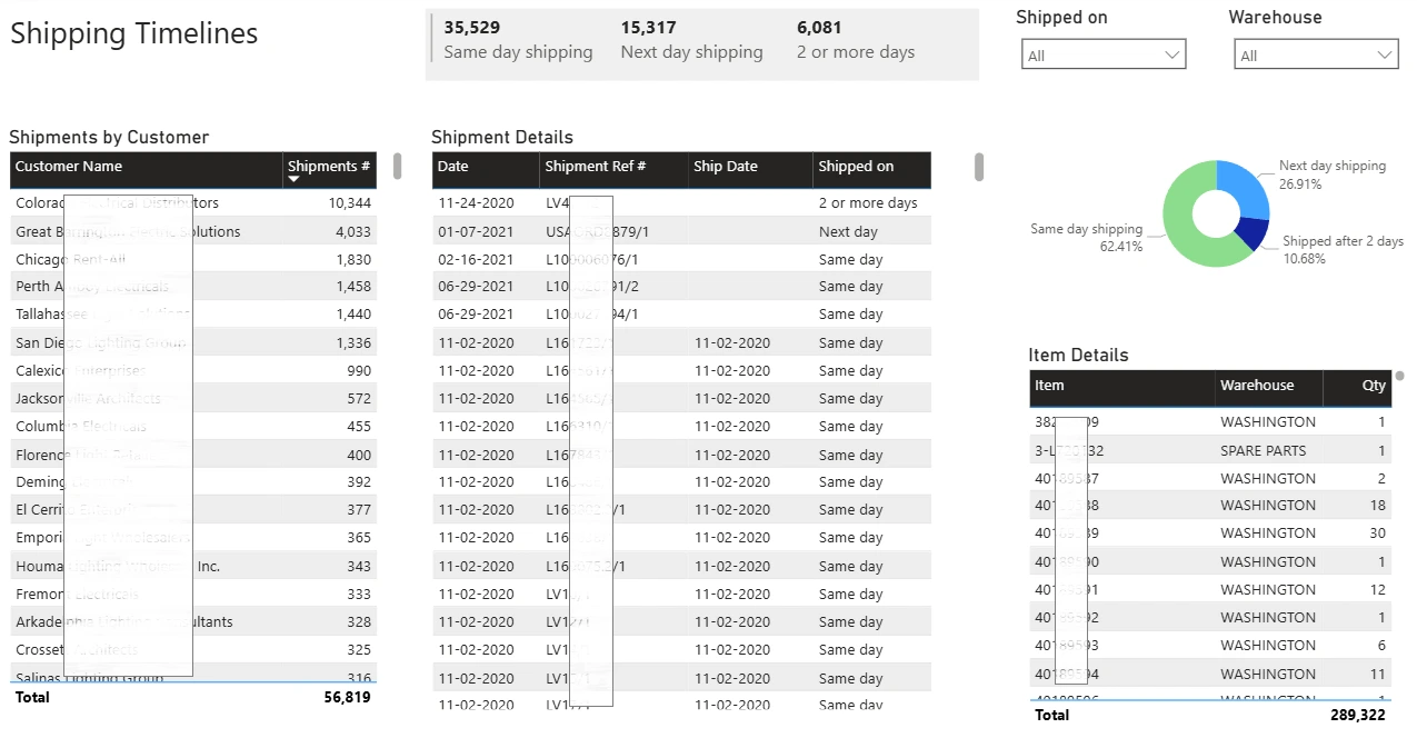 Shipping Performance Dashboard: Track Same-Day, Next-Day, and Delayed Shipments by Customer and Item