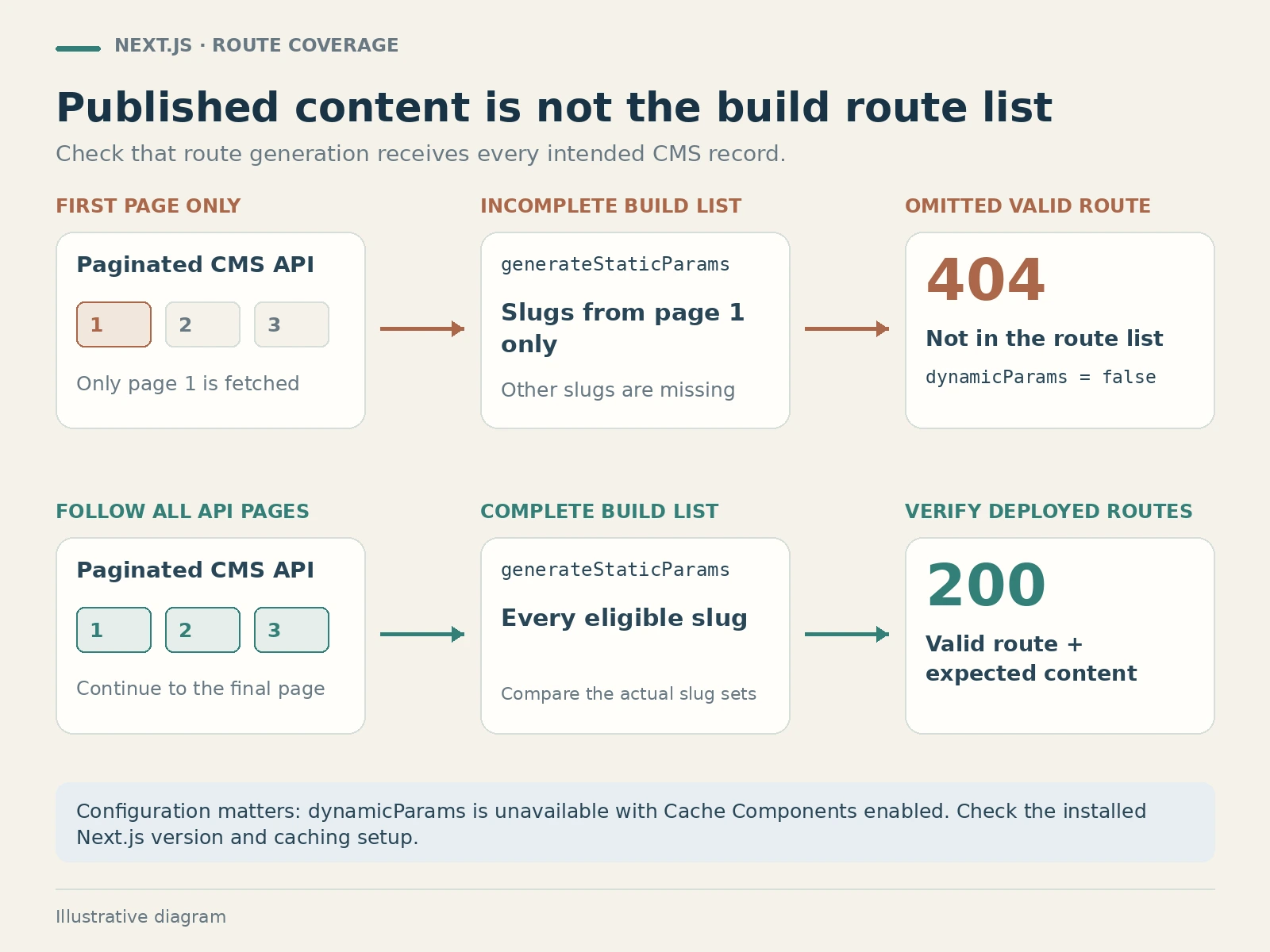 Illustrative diagram: incomplete API pagination can leave published content outside the generated route list.