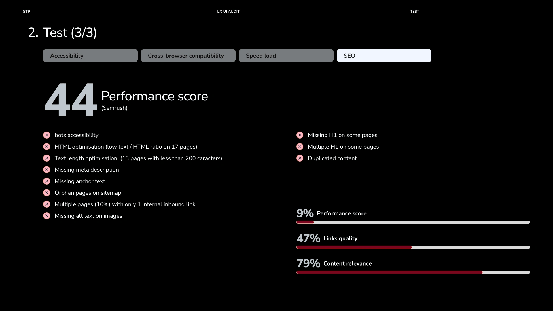 Test performed with Semrush
