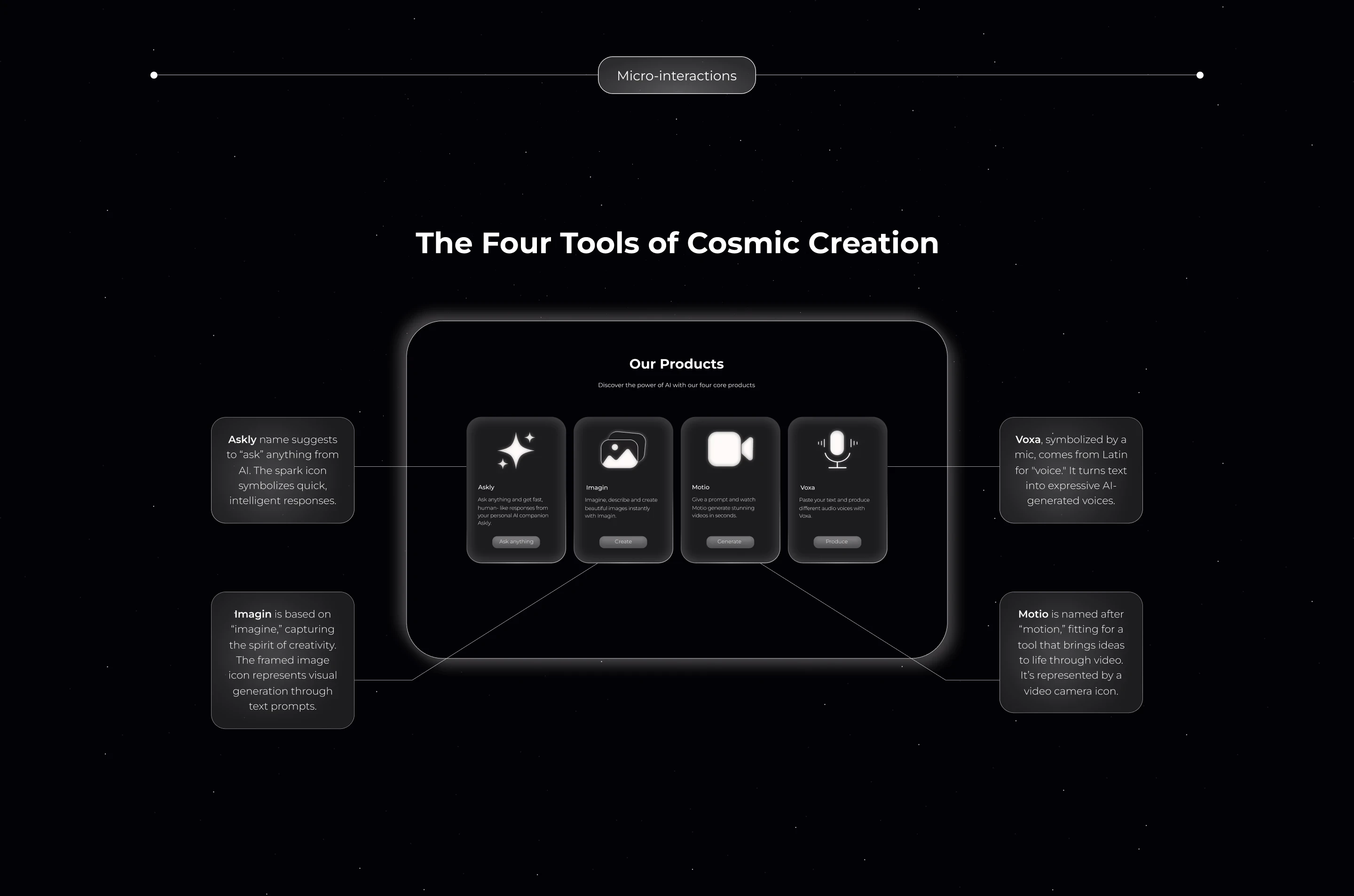 The Four Products of Cosmic AI