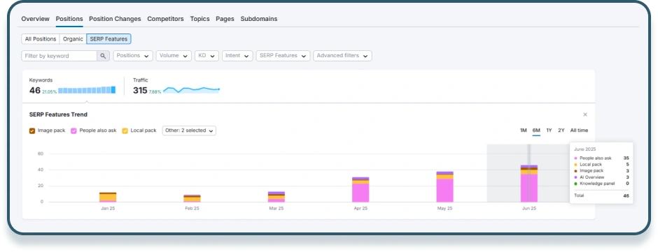 In just a few months, the total SERP features increased from only 12 in January to 60 in June.