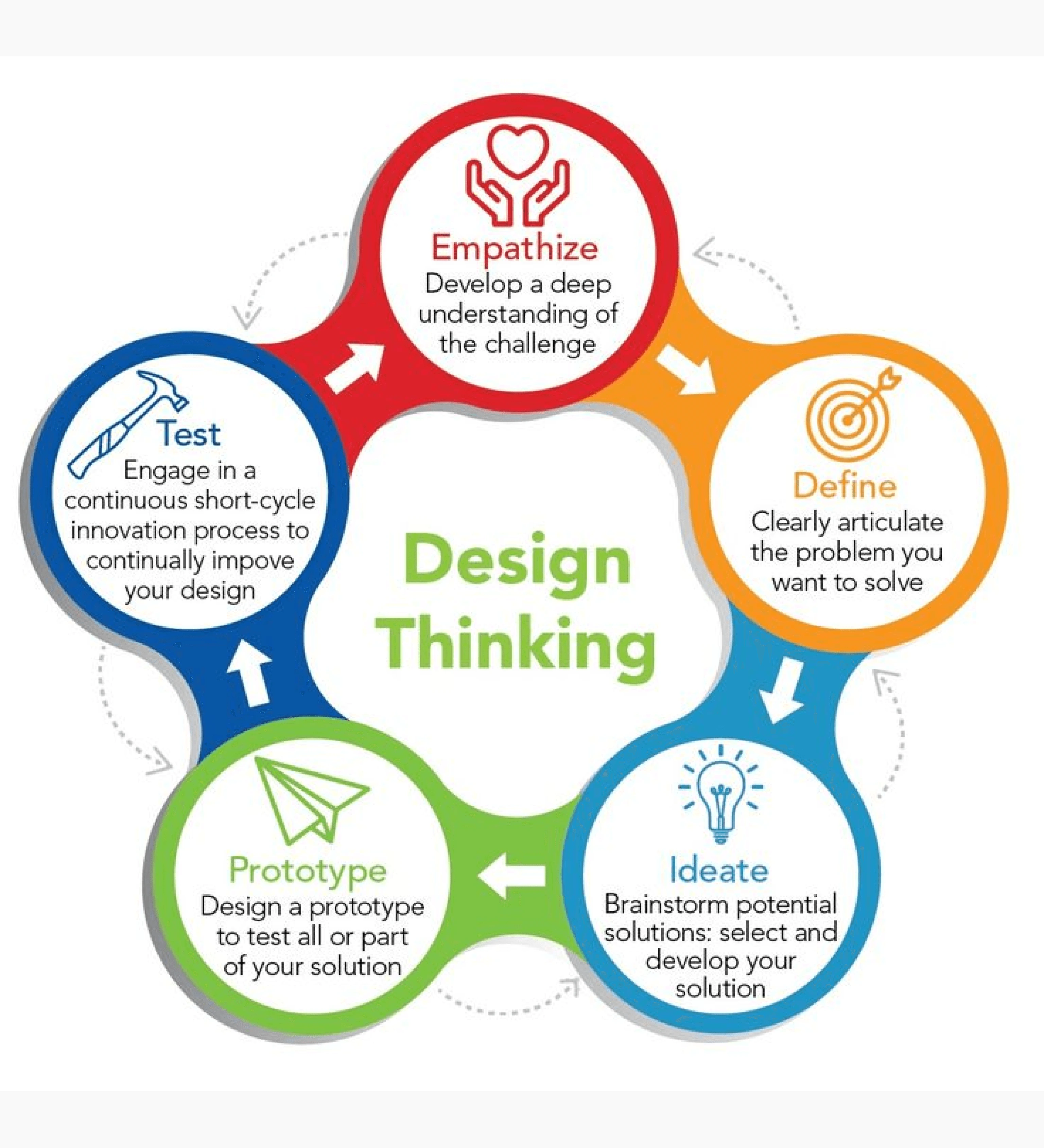 Design Thinking Process