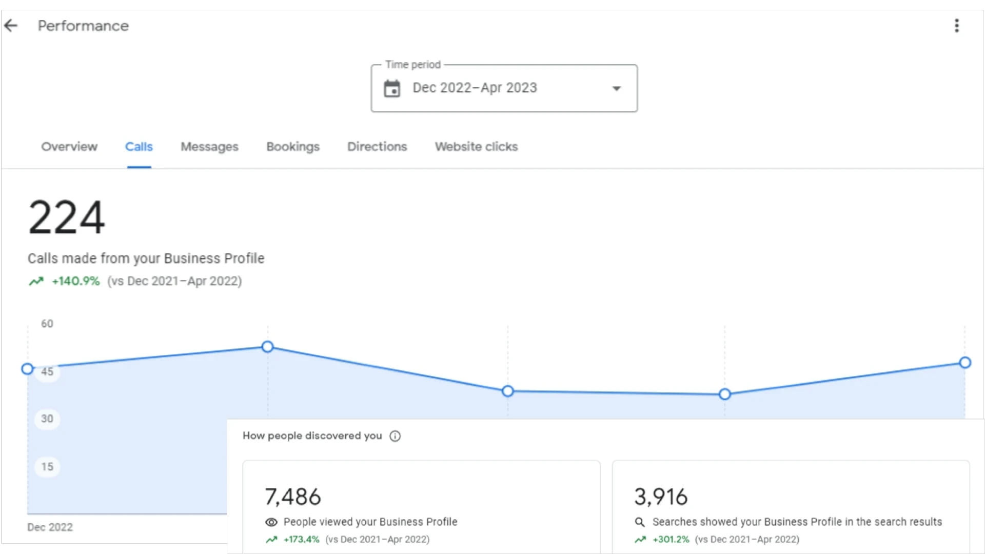 Google Business Growth — Comparing the current 5 months with the same 5 months from the previous year.