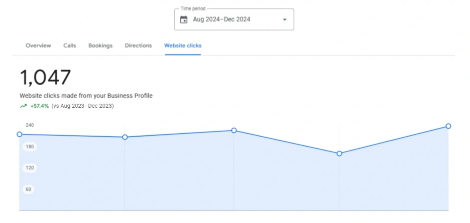Website Clicks increased by +57.4%
