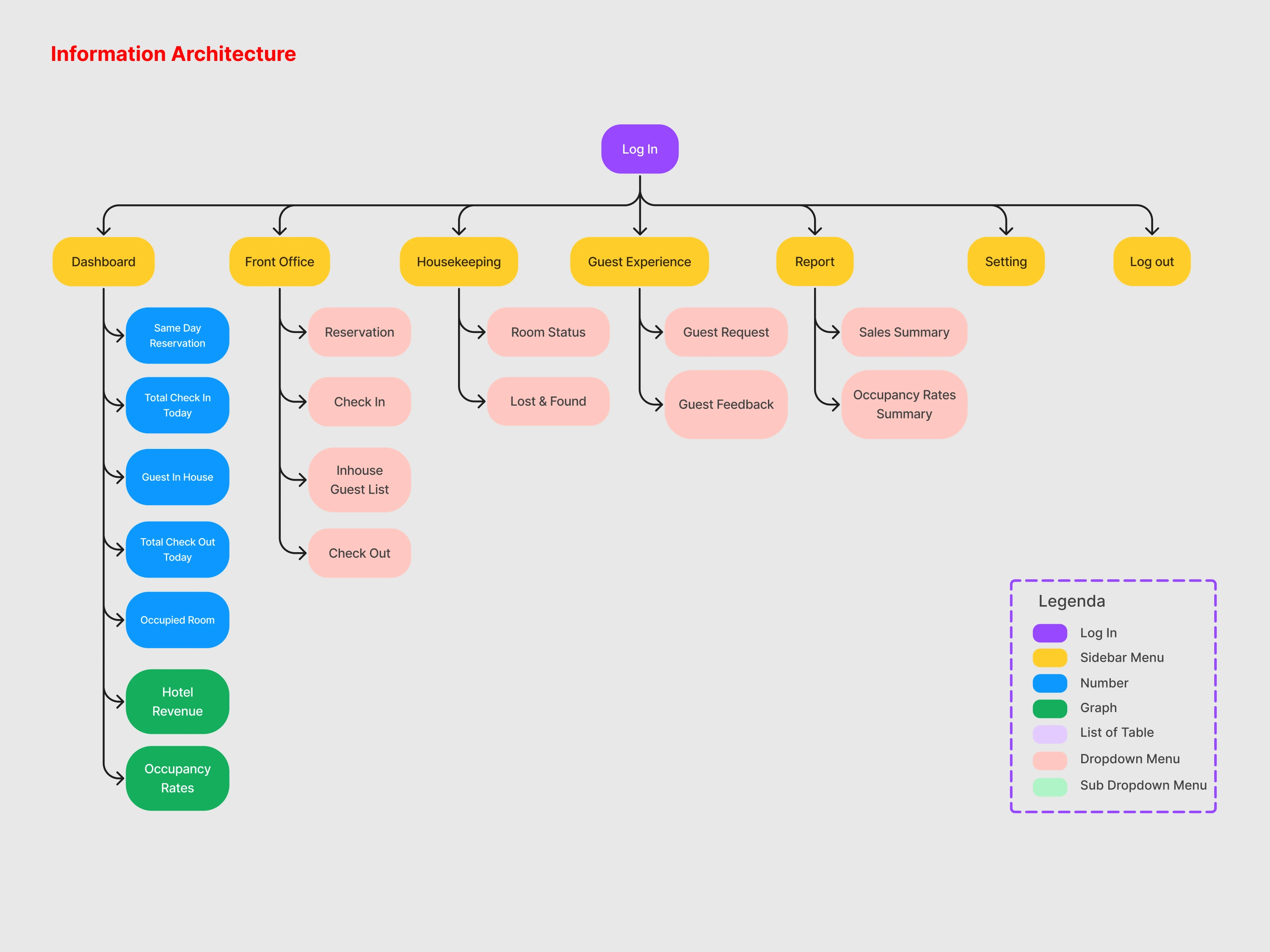 Information Architecture