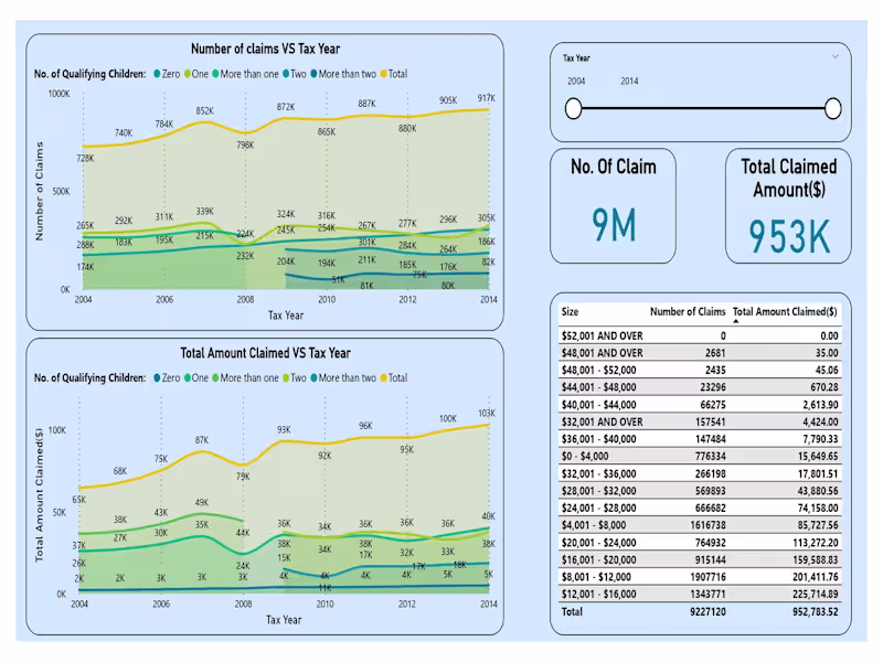 Cover image for Data Visualisation and Storytelling using Power BI