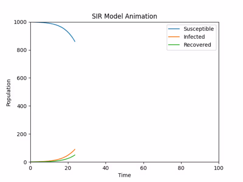 Cover image for Disease Spread Simulation with SIR Model