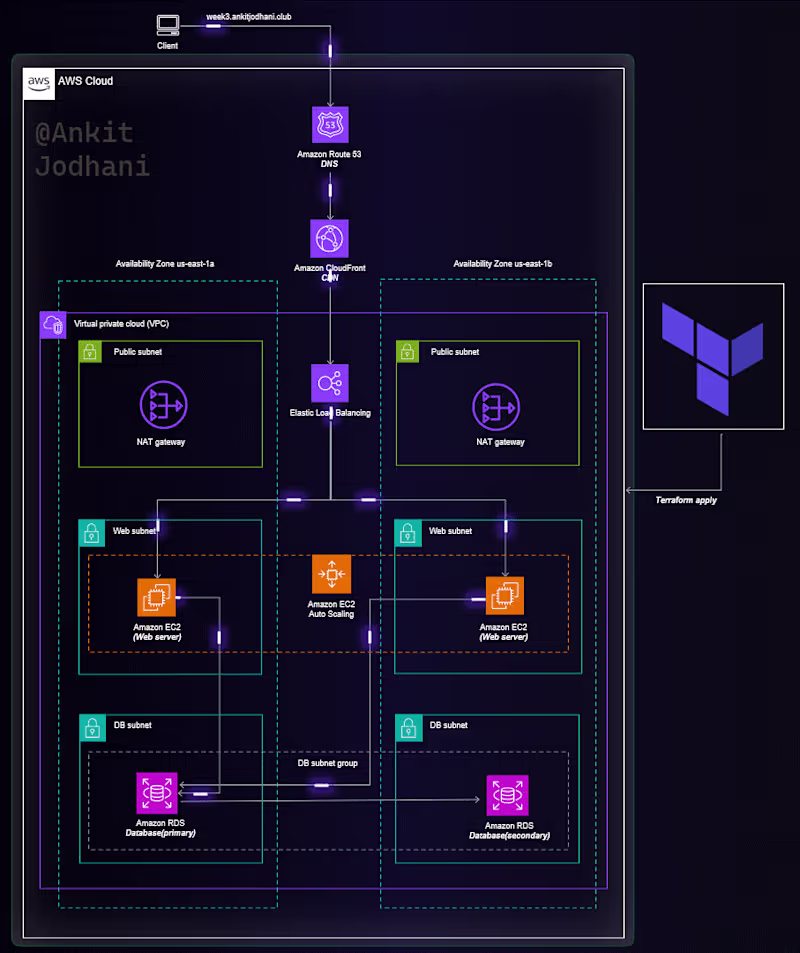 Cover image for Implement Two-Tier Architecture in AWS with Terraform