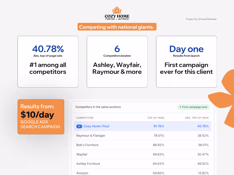 Cover image for Cozy Home: Outranking Wayfair & Ashley Furniture on Google Ads