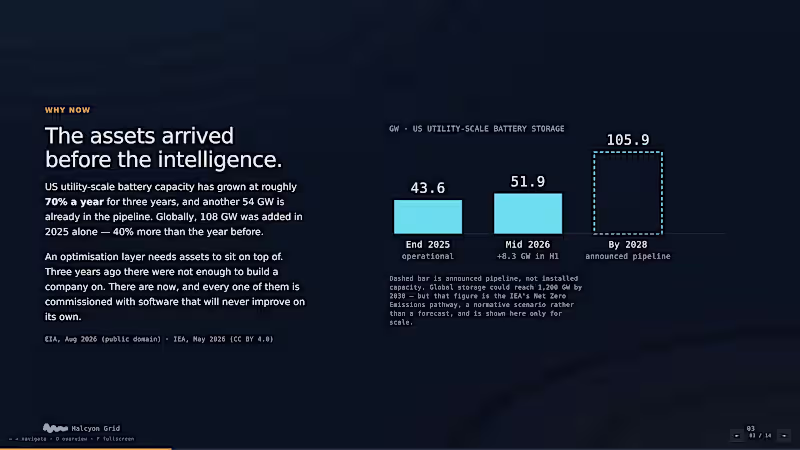 Cover image for Halcyon Grid: Series A Deck with Data-Driven Charts