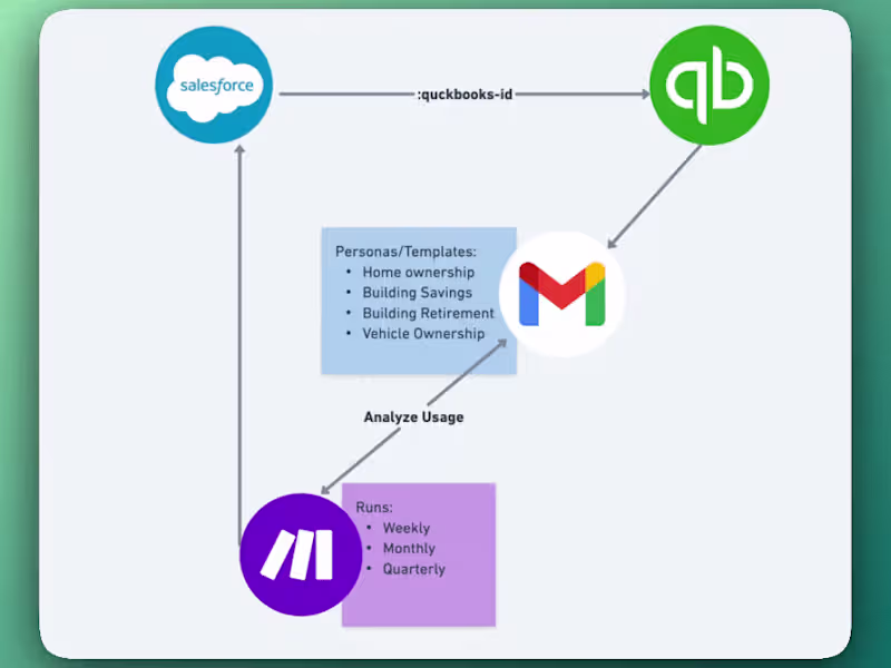 Cover image for Salesforce <> Quickbooks Automation | Integration Development