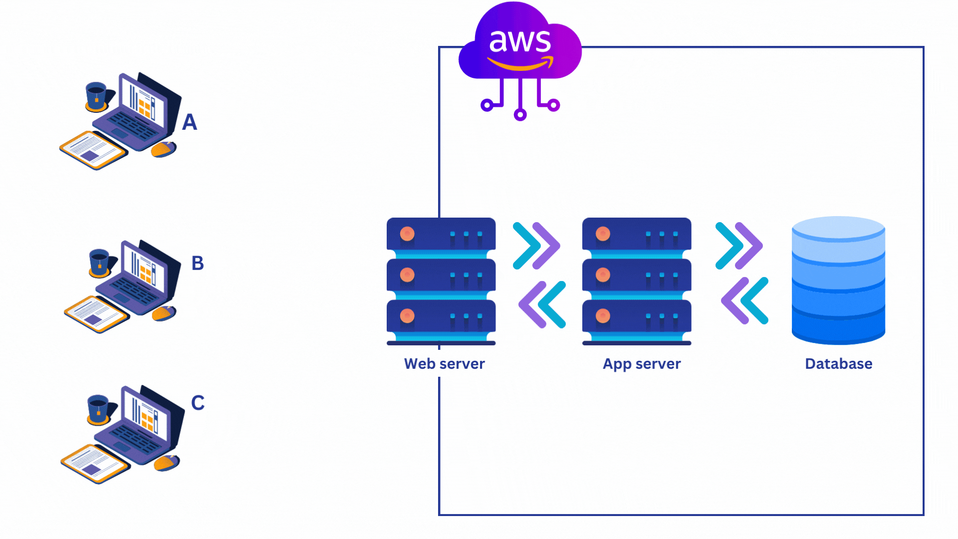 DevOps Project : 3-Tier Web-App Architecture with a Database, NFS