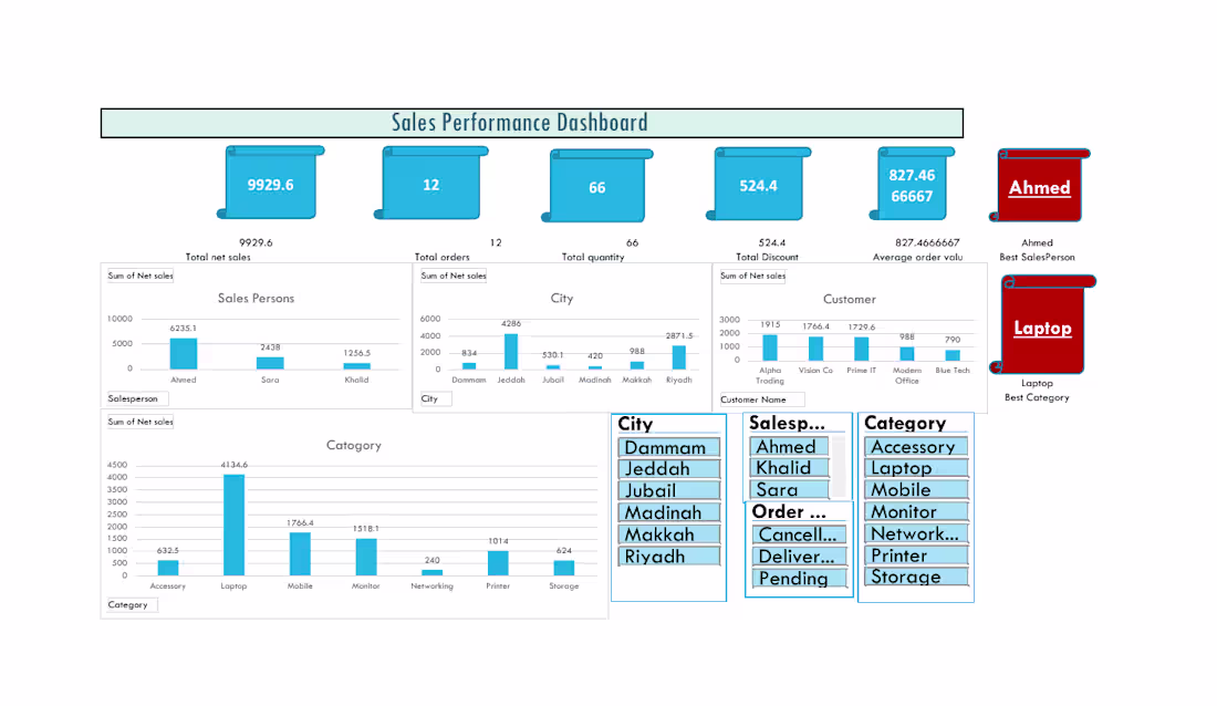 Cover image for Developed an interactive Excel dashboard