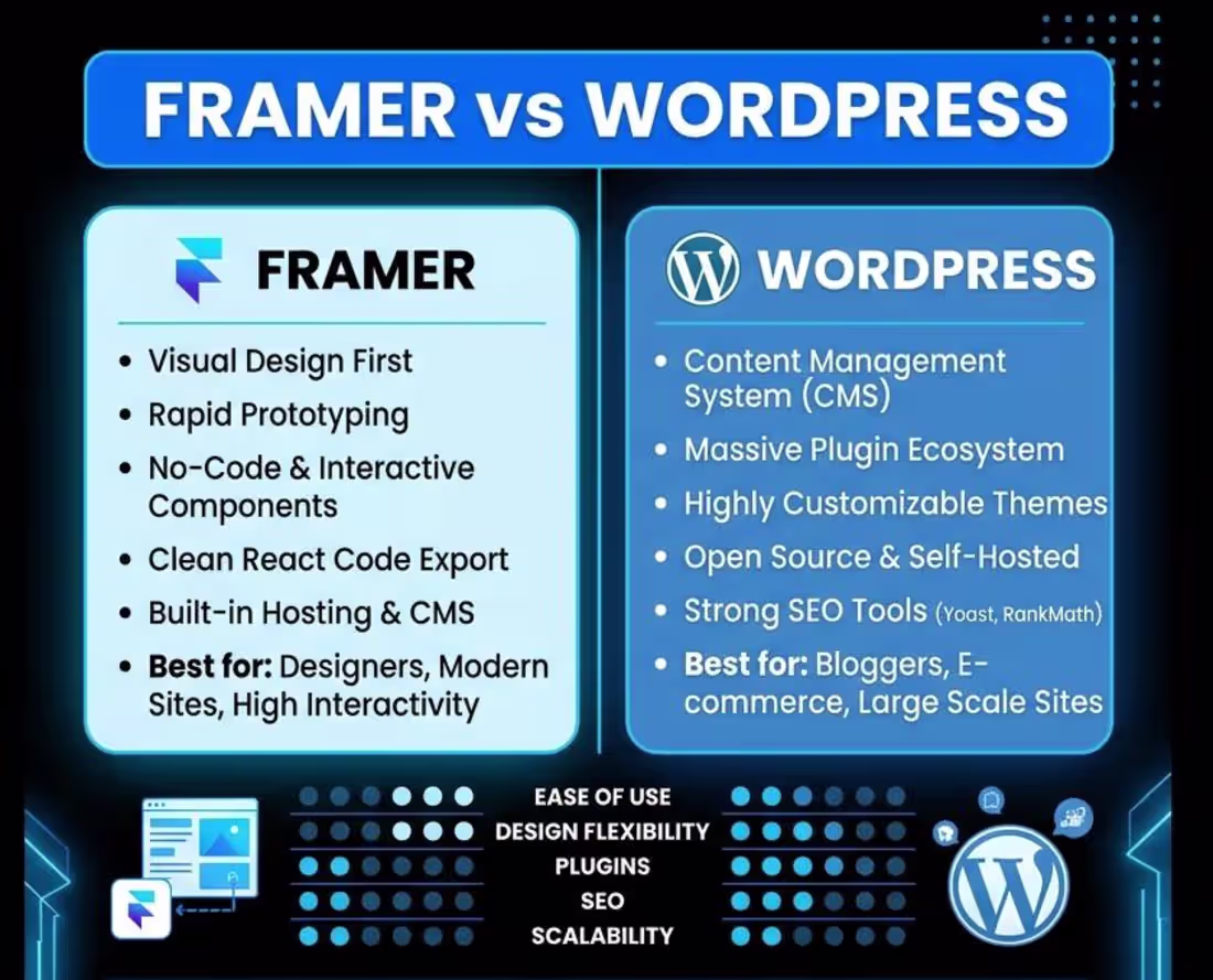 Cover image for Framer vs WordPress: Design freedom