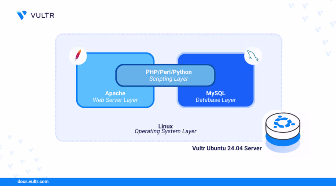 Cover image for Installing LAMP Stack on Ubuntu 24.04 for Vultr