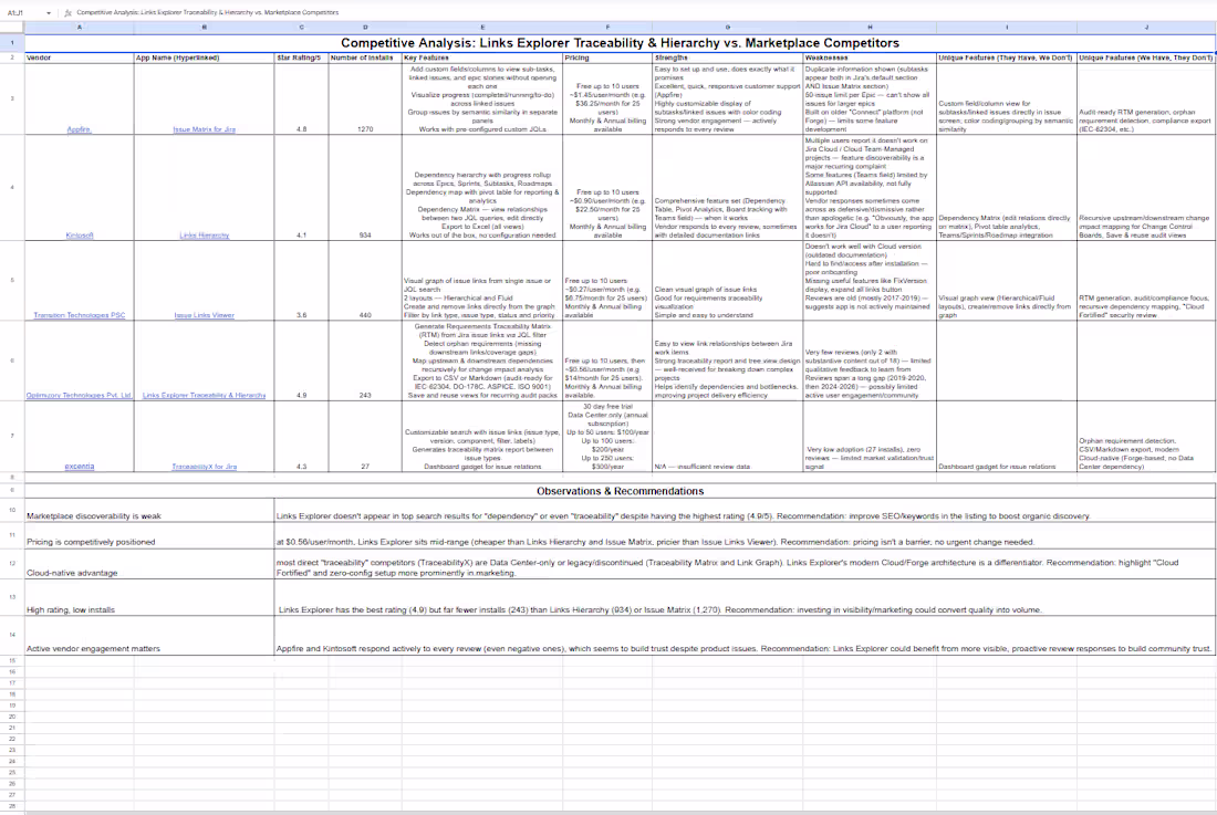 Cover image for Researched and analyzed 4 competing