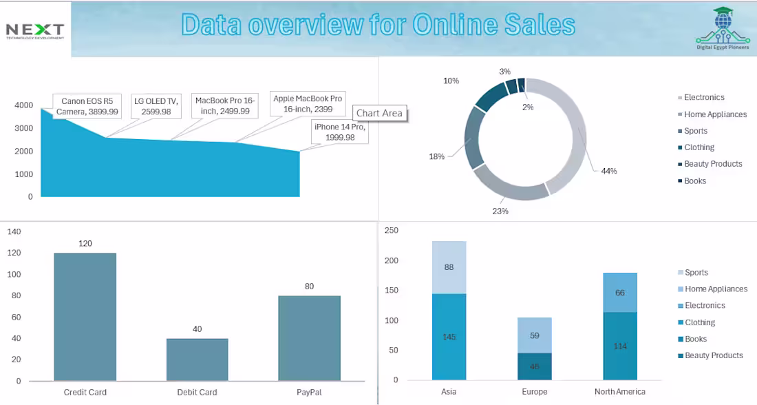 Cover image for Online Sales Dashboard