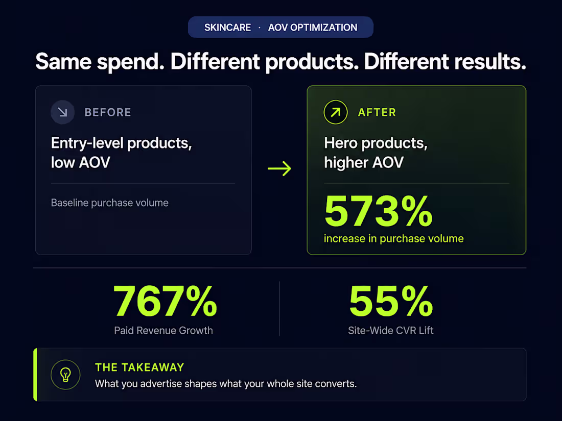 Cover image for 573% Growth in Paid Purchase Volume