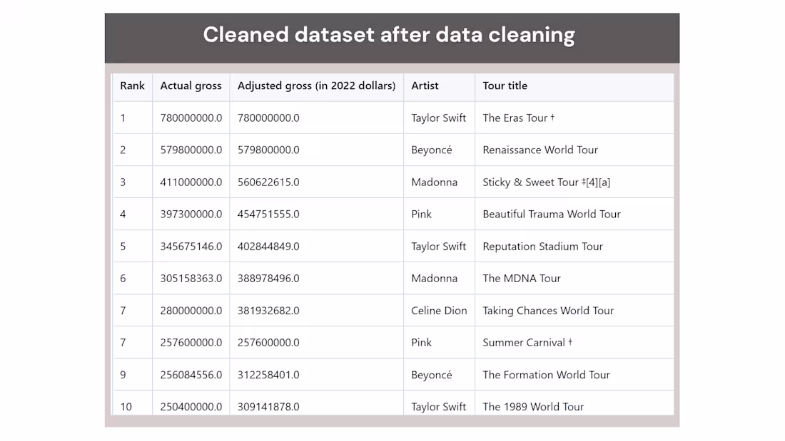Cover image for Real-World Data Cleaning with Python