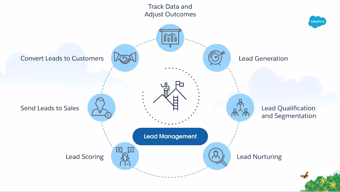 Cover image for  Optimize Salesforce CRM