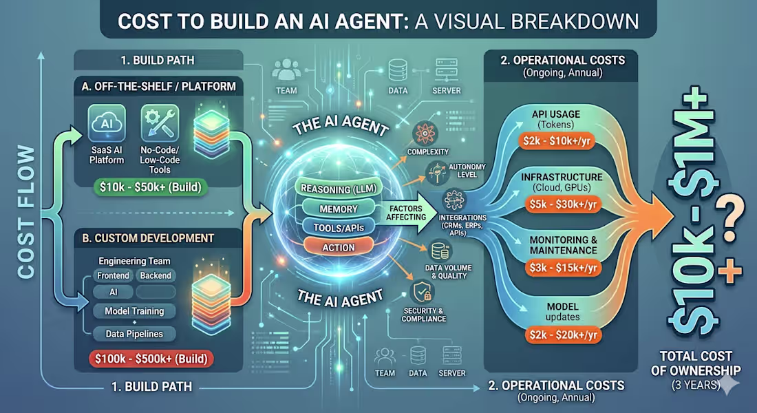 Cover image for Cost to Build an AI