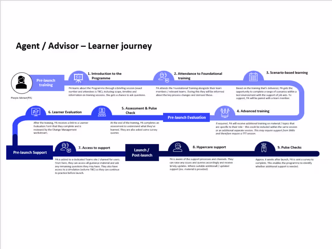 Cover image for Managing End-to-end Projects