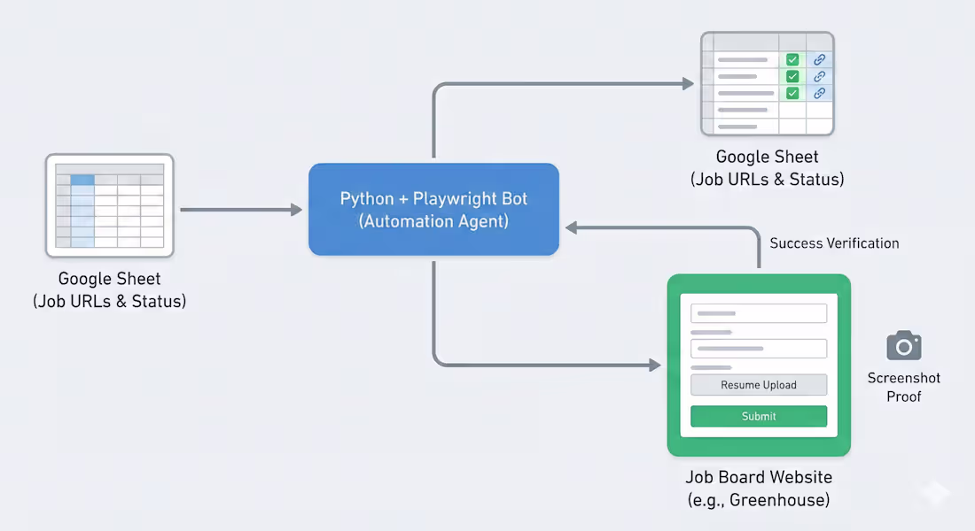 Cover image for Enterprise Recruitment Bot: Auto-Apply with