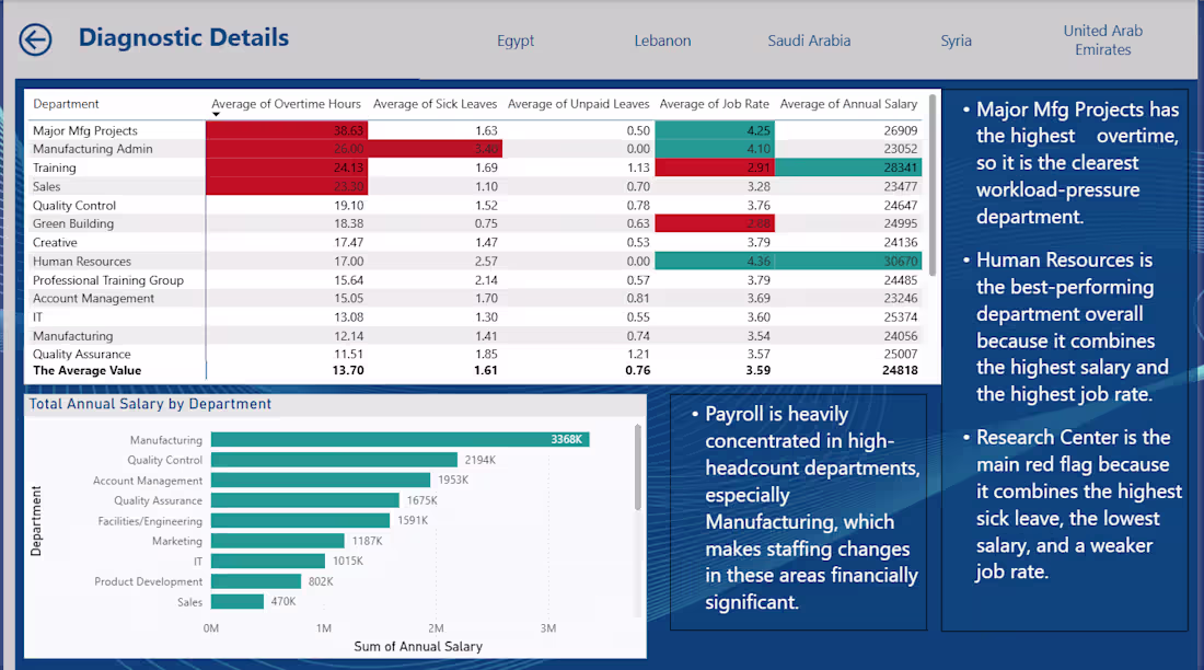 Cover image for Project Details: HR Workforce Analytics