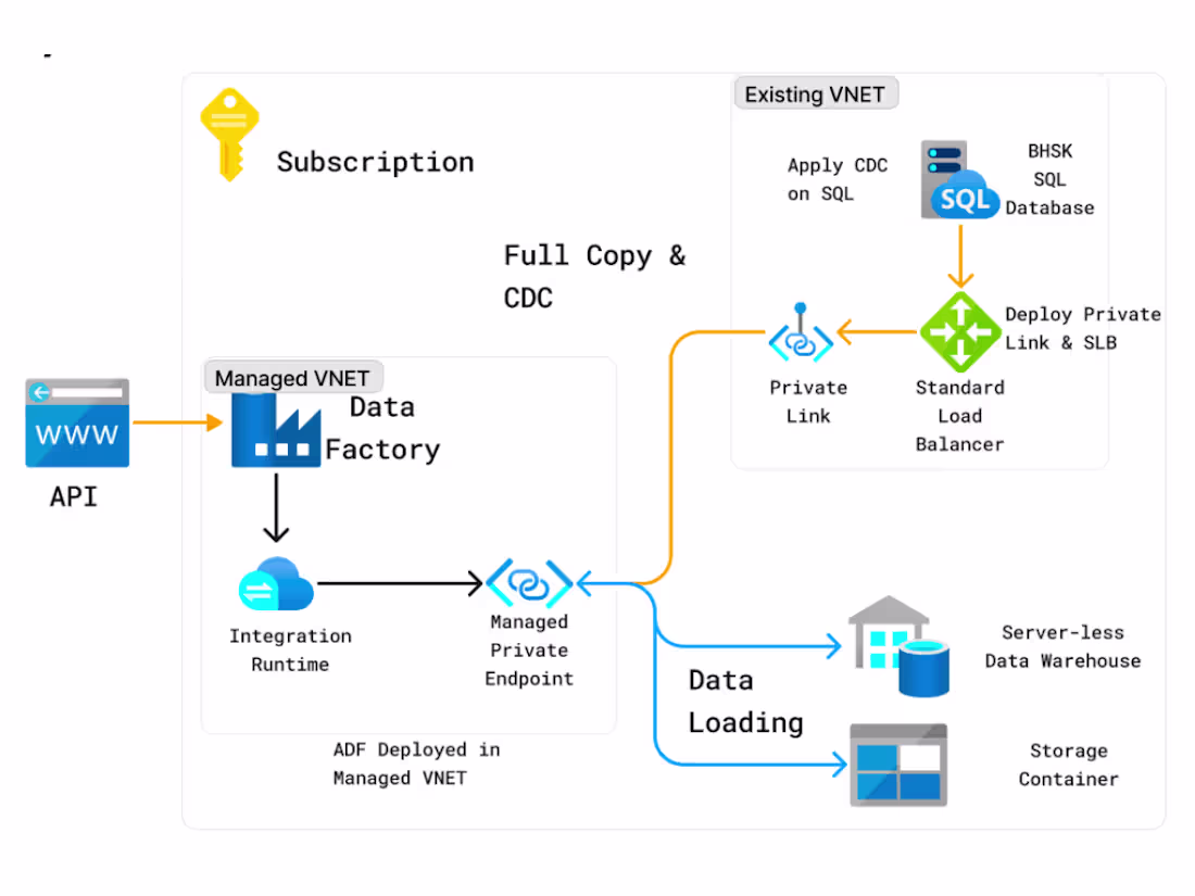 Cover image for Big Data ETL Pipeline on Azure 