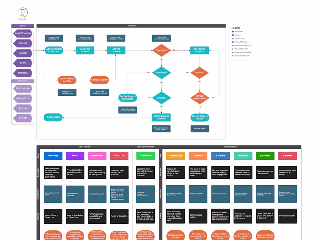 Cover image for HubSpot Sales Process Development