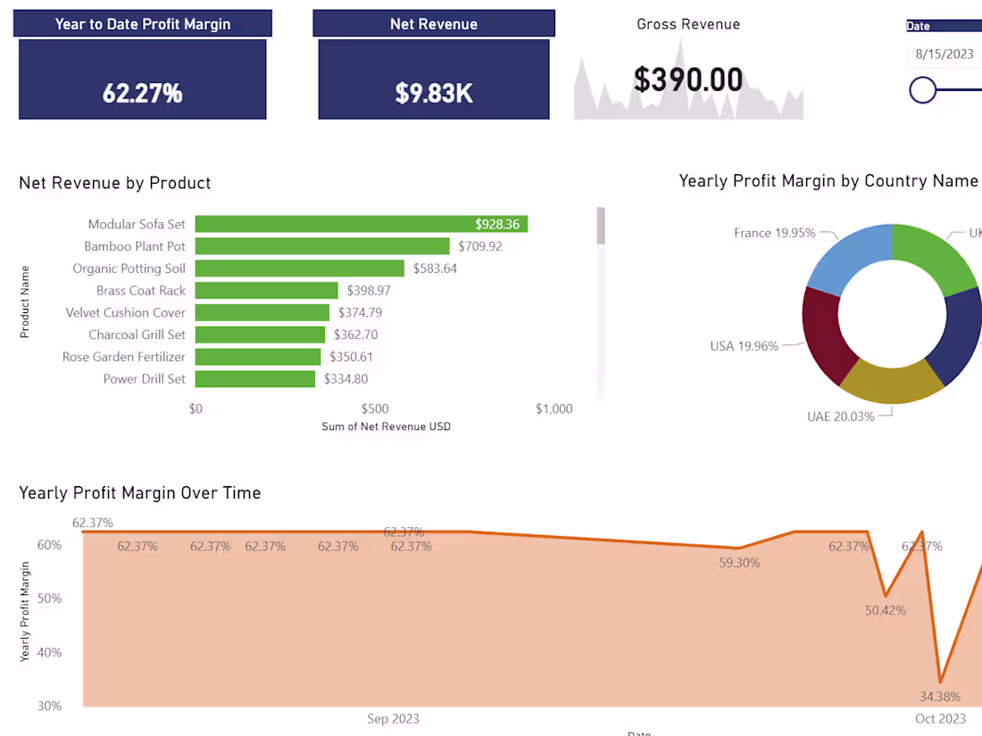 Cover image for Power BI Capstone Project: Tailwind Traders Sales Report