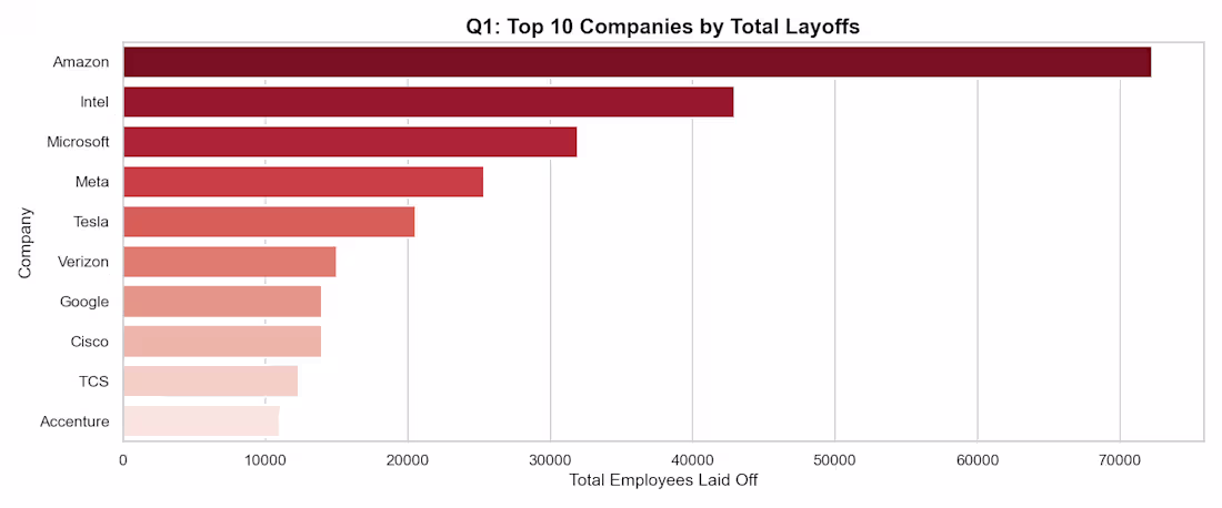 Cover image for Analysed data for tech layoffs