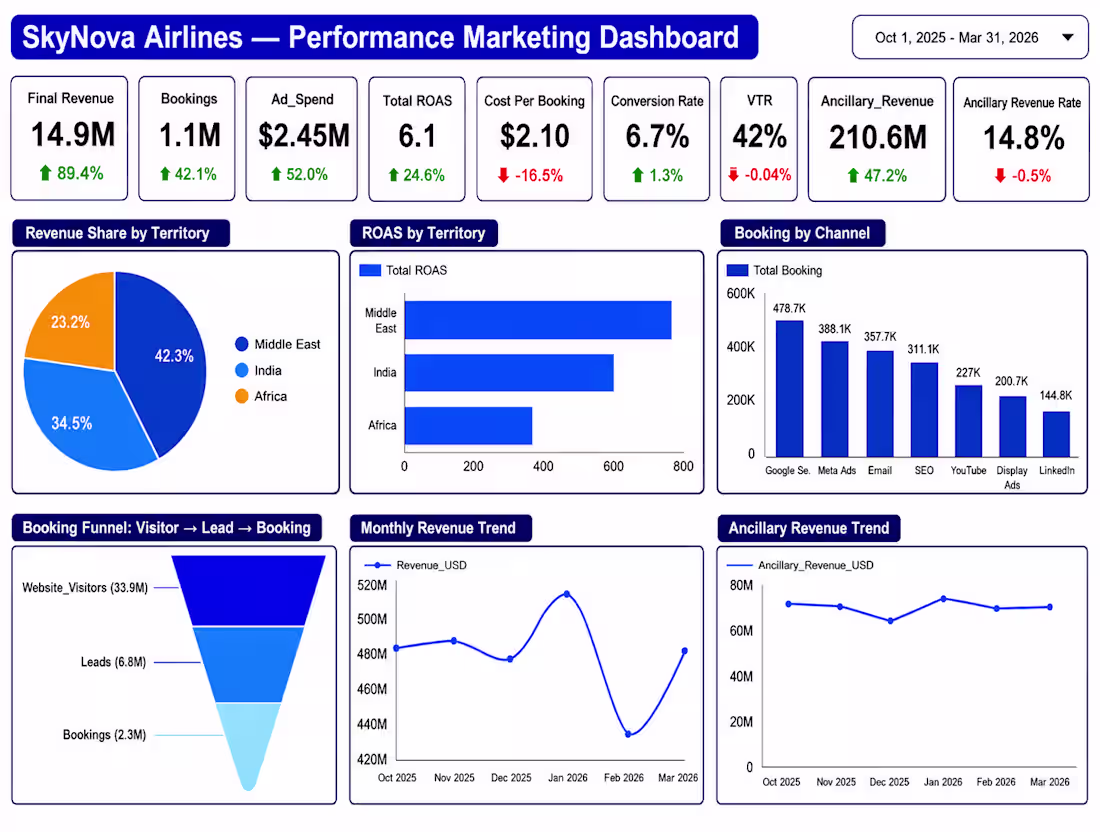 Cover image for Airline Performance Marketing Dashboard