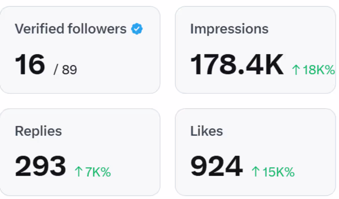 Cover image for Dead Account to 178K Impressions