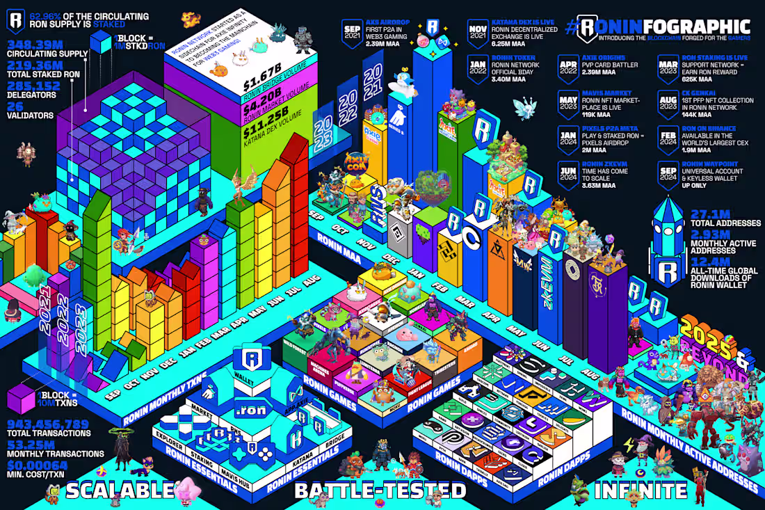 Cover image for 
roninfographic (ronin network ecosystem infographic)
aug