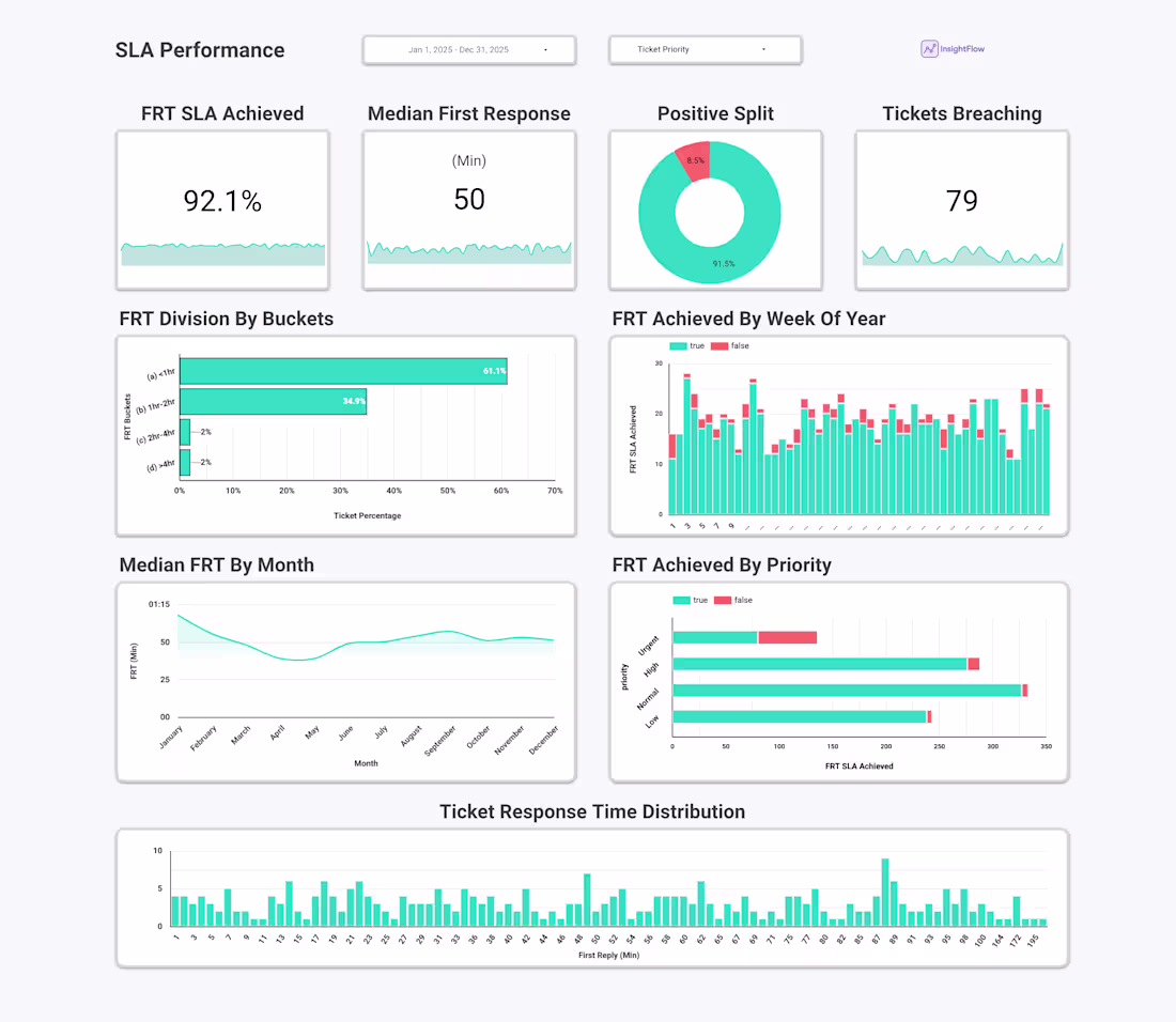 Cover image for A
consolidated operational dashboard built in