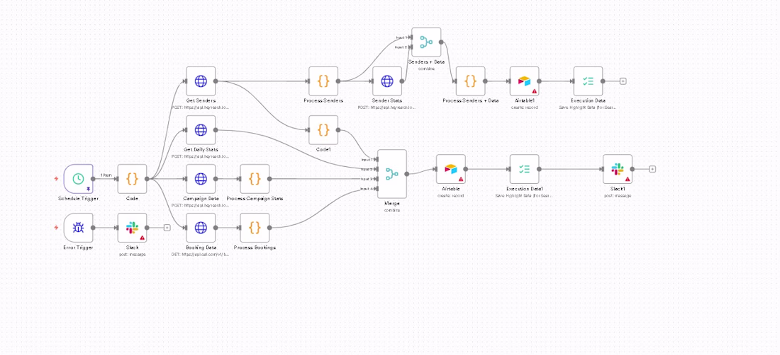 Cover image for n8n Automation | HeyReach to Airtable Integration