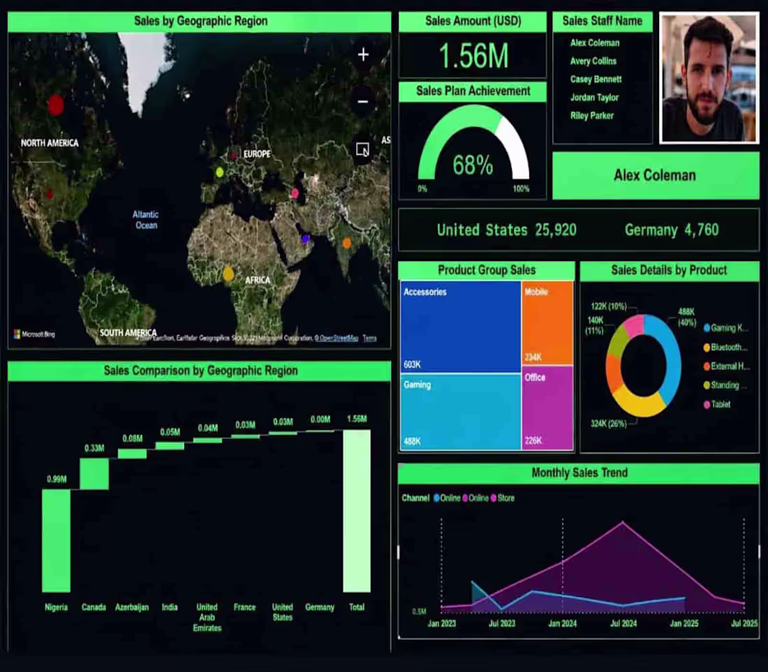 Cover image for Interactive sales analytics dashboard for