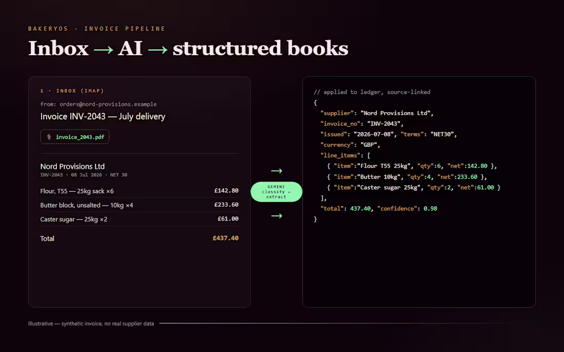 Cover image for Invoices that read themselves — inbox to structured books