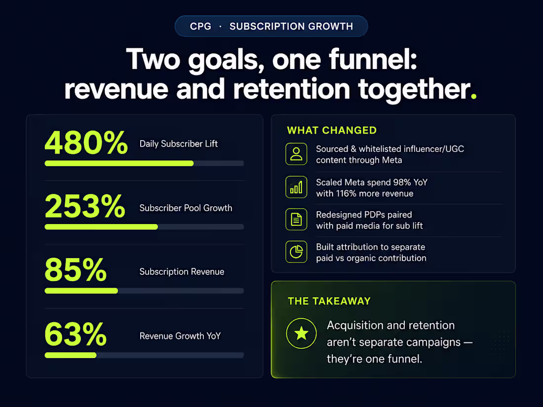 Cover image for 480% Lift in Daily Subscribers, 63% Revenue Growth YoY