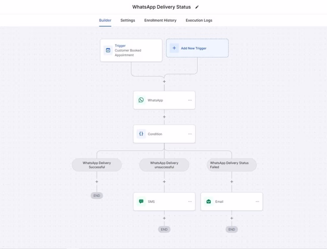 Cover image for Automating GoHighLevel So Your Business Runs Itself I built ...