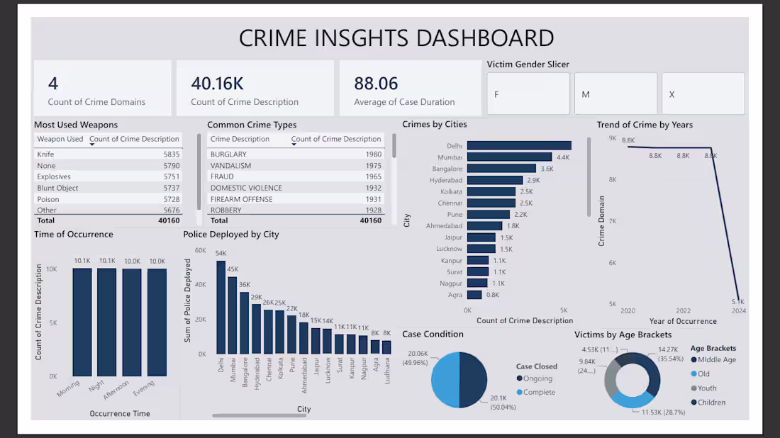 Cover image for Crime Insights & Trends Analysis