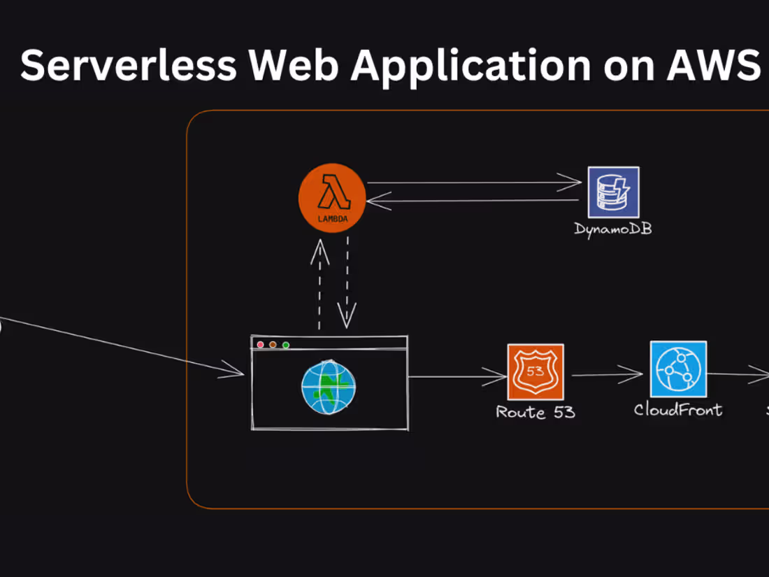 Cover image for Serverless Ecommerce Website-AWS