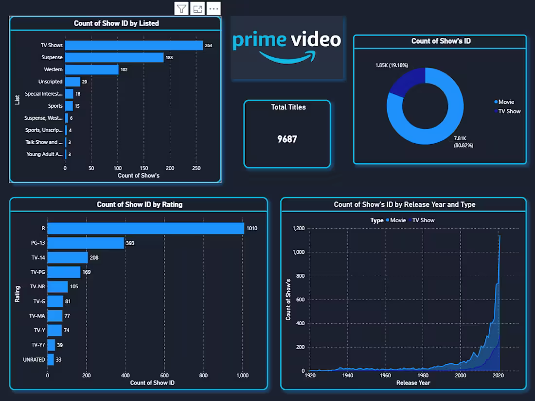 Cover image for Developed an interactive Power BI