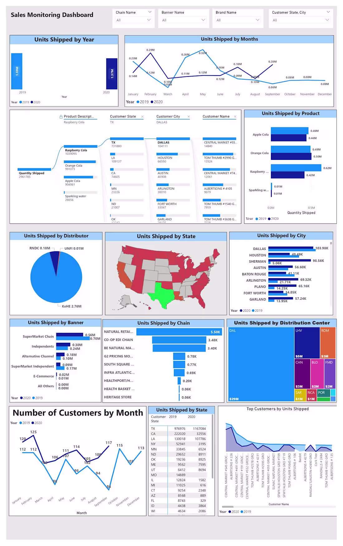 Cover image for Enhancing Data Visualization for Retail Sales Analysis
