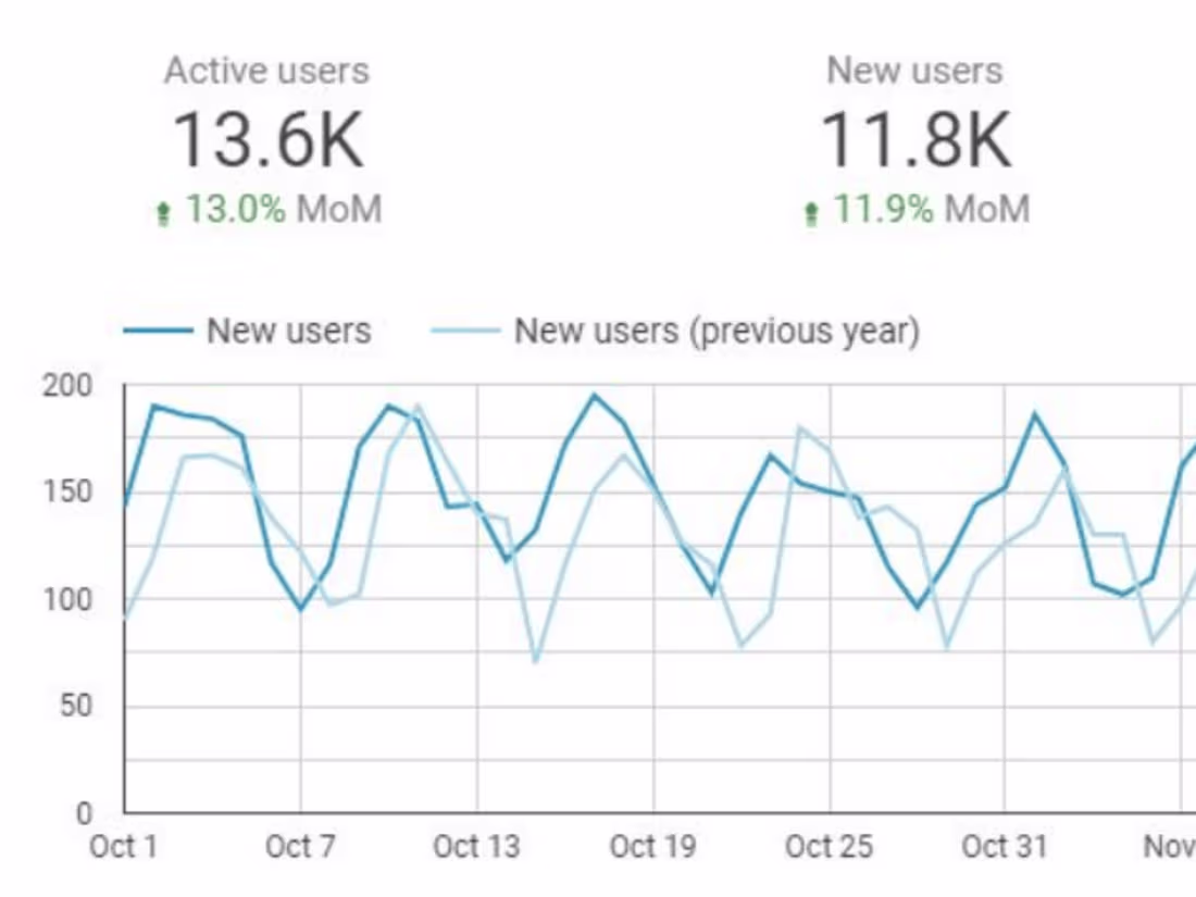 Cover image for QoQ Organic Traffic Growth