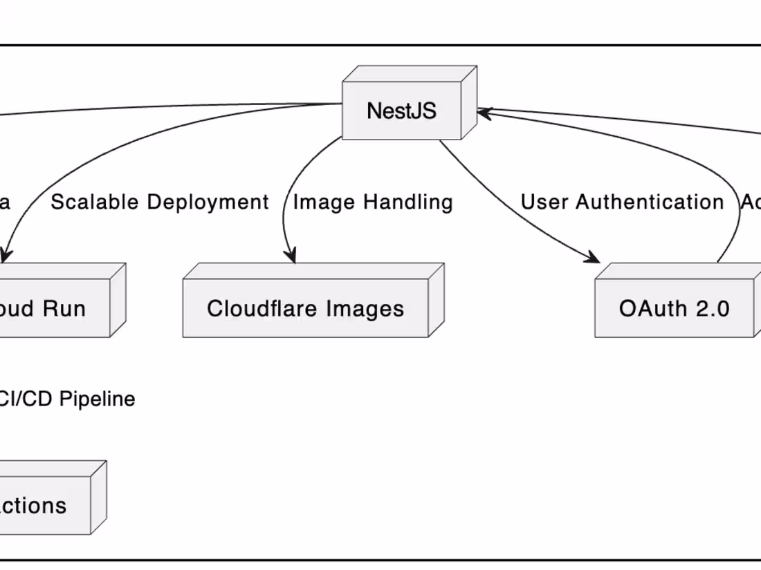 Cover image for Raijin: Scalable Backend