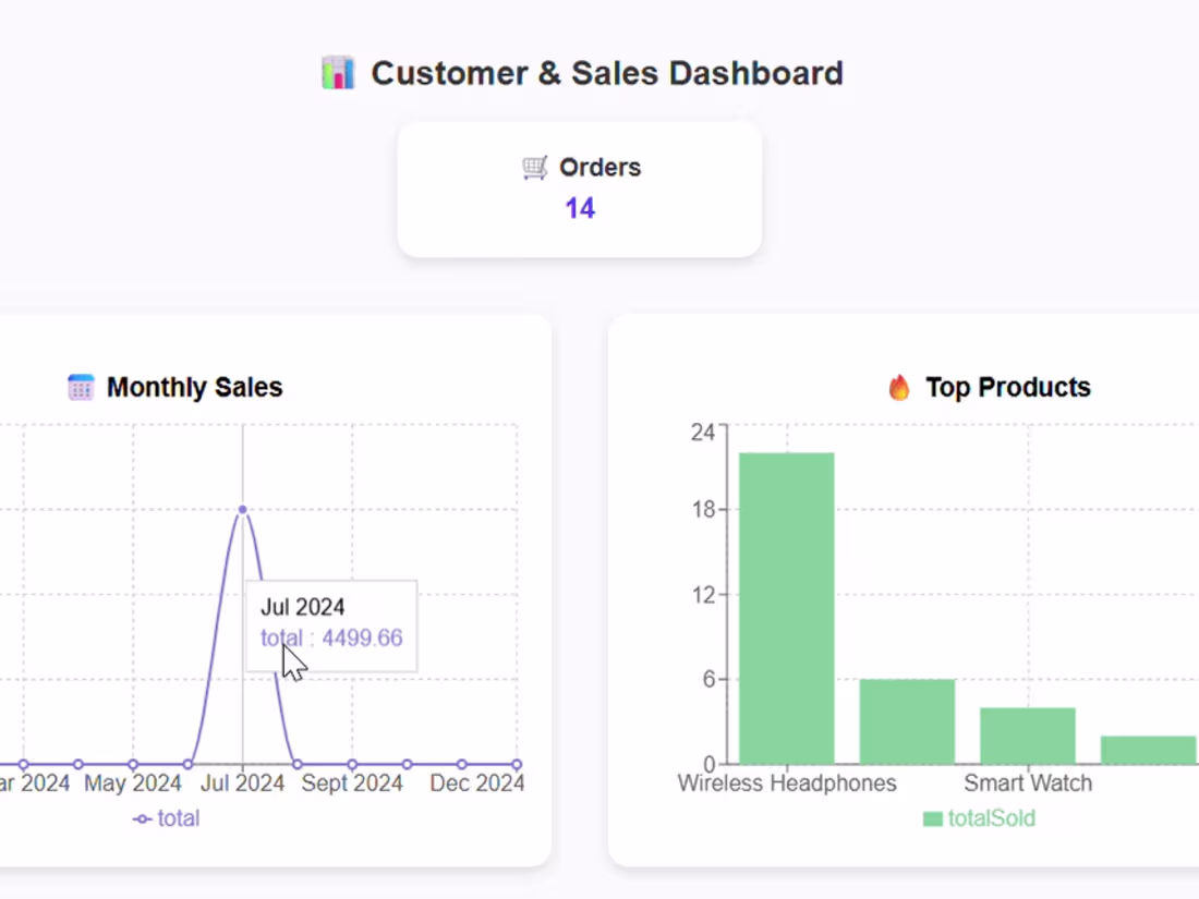 Cover image for Title : Customer Sales Analytics